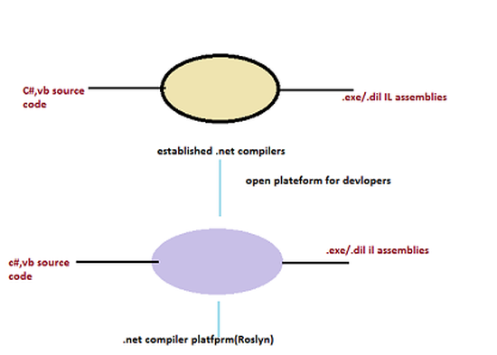 work flow of Roslyn compiler